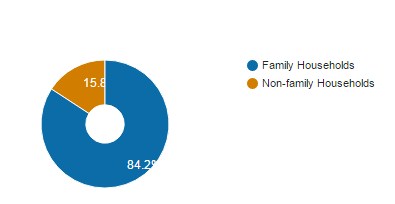 Households