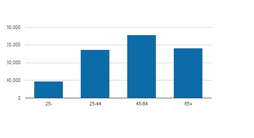 Income and Financial
