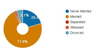 Marital Status