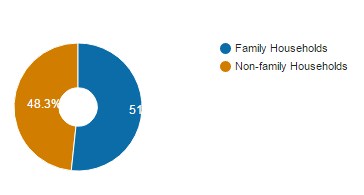 Households