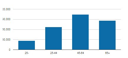Income and Financial